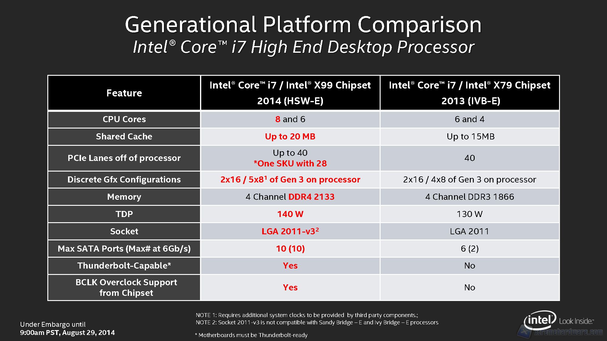 X99 vs X79